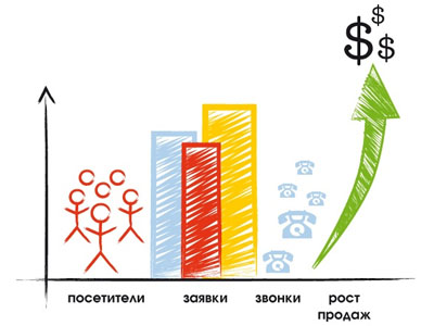 Продвижение сайтов
